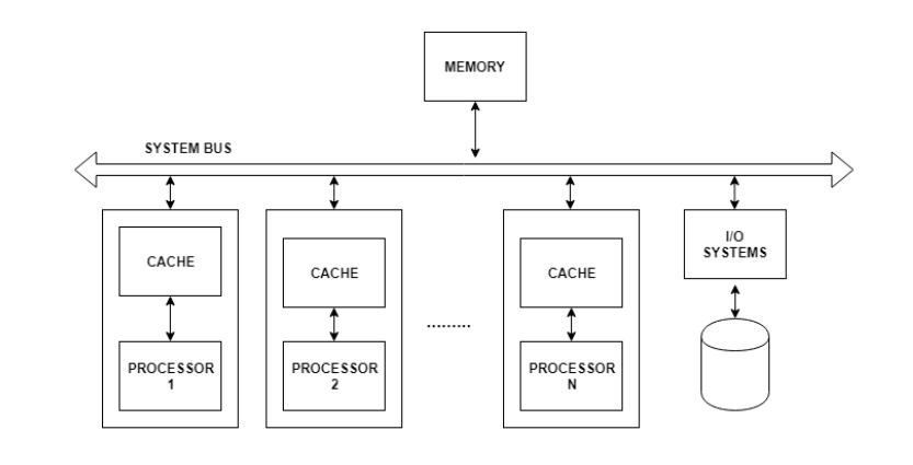 Symmetric Multiprocessing Architecture